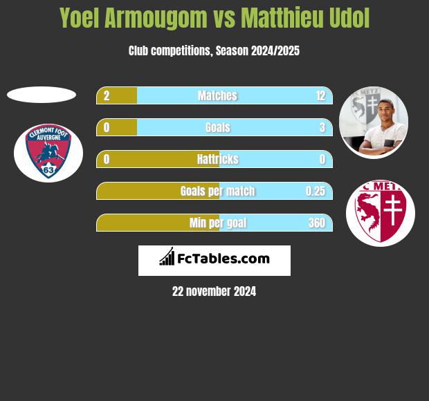 Yoel Armougom vs Matthieu Udol h2h player stats