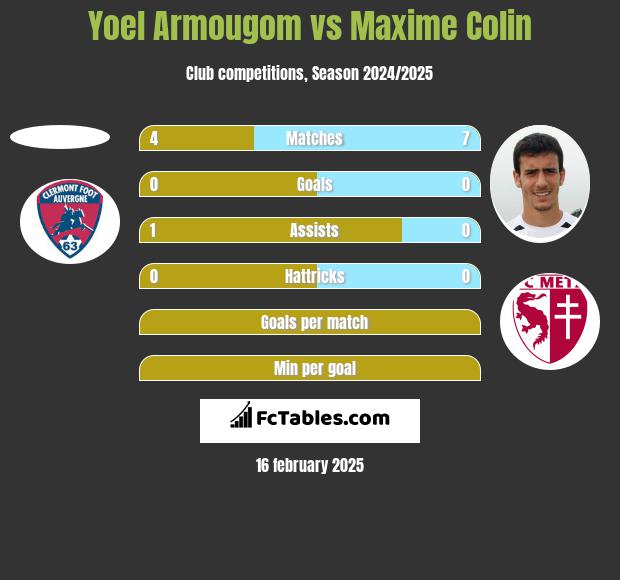 Yoel Armougom vs Maxime Colin h2h player stats