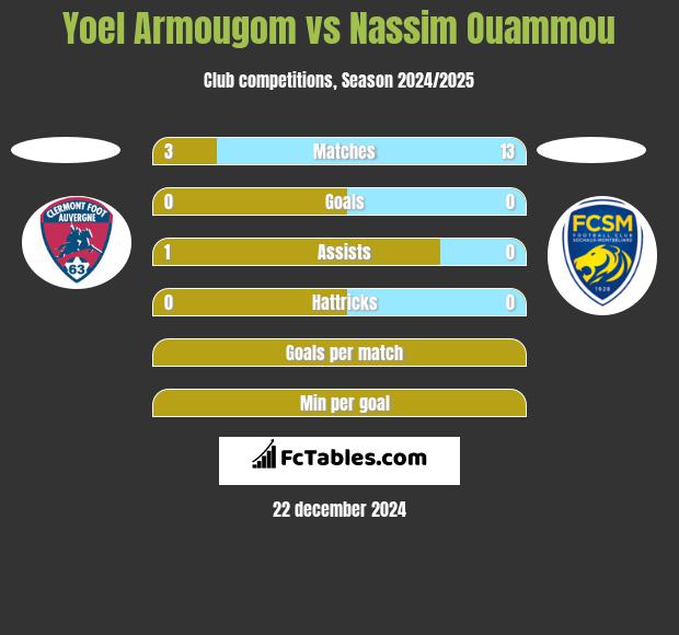 Yoel Armougom vs Nassim Ouammou h2h player stats