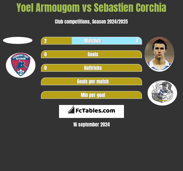 Yoel Armougom vs Sebastien Corchia h2h player stats