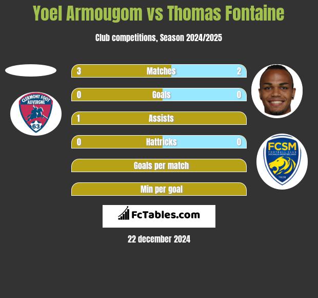 Yoel Armougom vs Thomas Fontaine h2h player stats