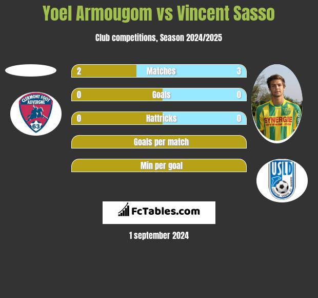 Yoel Armougom vs Vincent Sasso h2h player stats