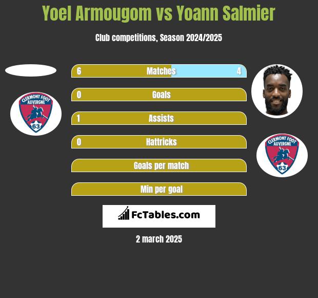 Yoel Armougom vs Yoann Salmier h2h player stats