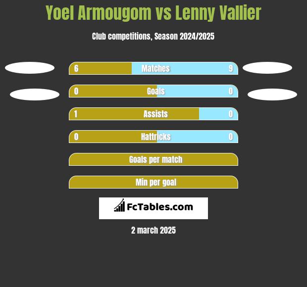 Yoel Armougom vs Lenny Vallier h2h player stats