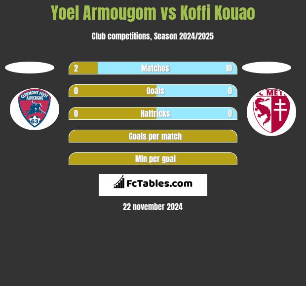 Yoel Armougom vs Koffi Kouao h2h player stats