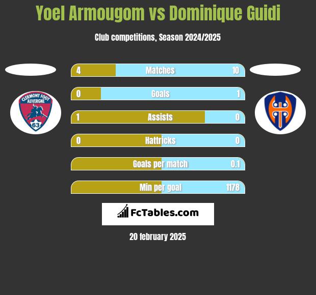 Yoel Armougom vs Dominique Guidi h2h player stats