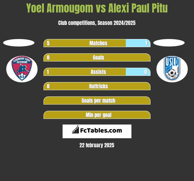 Yoel Armougom vs Alexi Paul Pitu h2h player stats