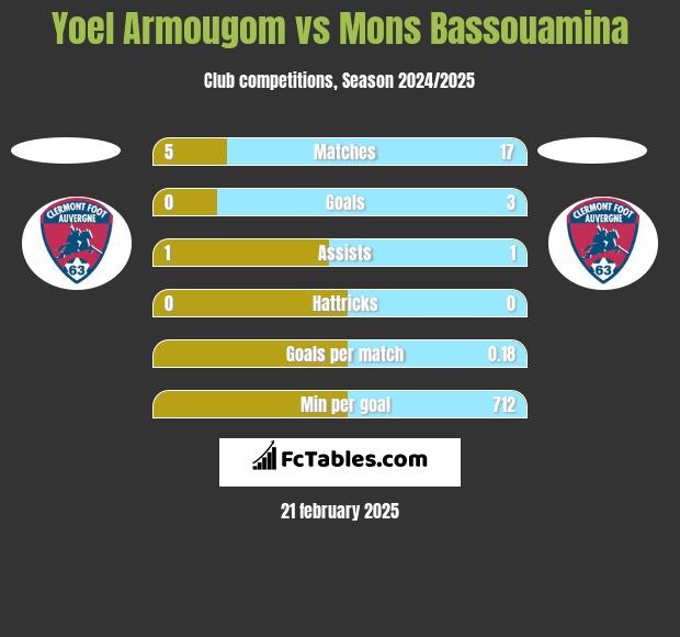 Yoel Armougom vs Mons Bassouamina h2h player stats