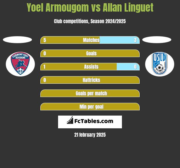 Yoel Armougom vs Allan Linguet h2h player stats