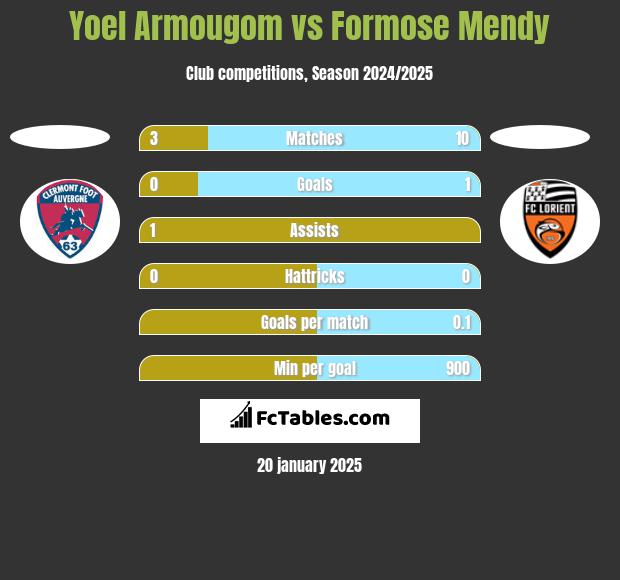 Yoel Armougom vs Formose Mendy h2h player stats