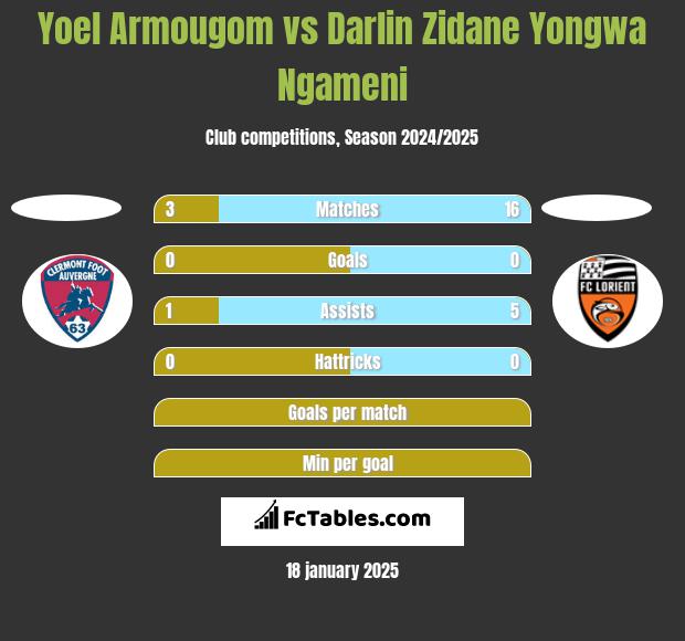 Yoel Armougom vs Darlin Zidane Yongwa Ngameni h2h player stats