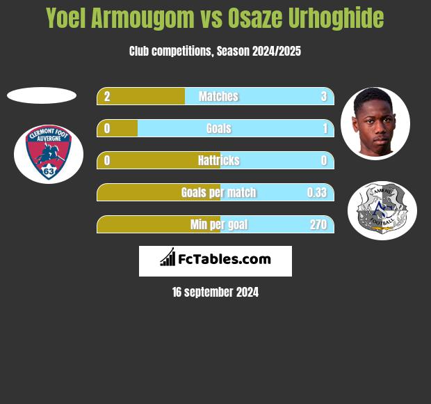 Yoel Armougom vs Osaze Urhoghide h2h player stats