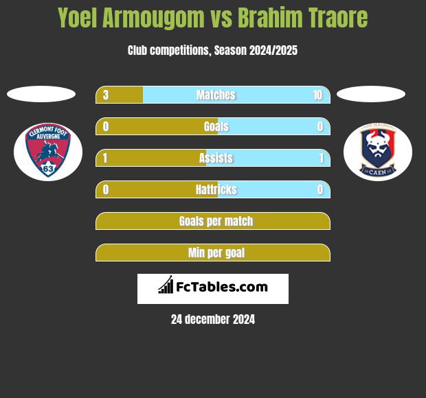 Yoel Armougom vs Brahim Traore h2h player stats