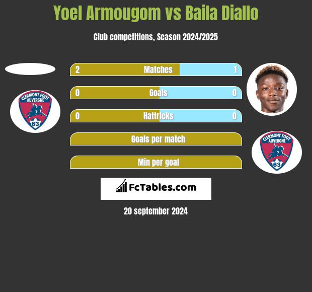 Yoel Armougom vs Baila Diallo h2h player stats