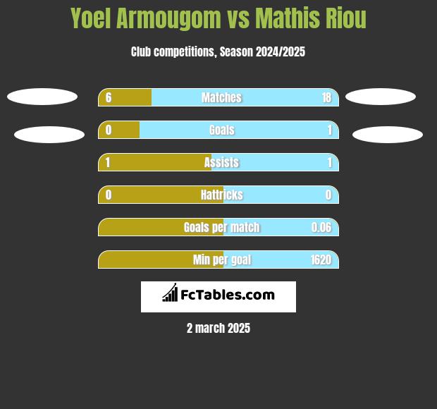 Yoel Armougom vs Mathis Riou h2h player stats