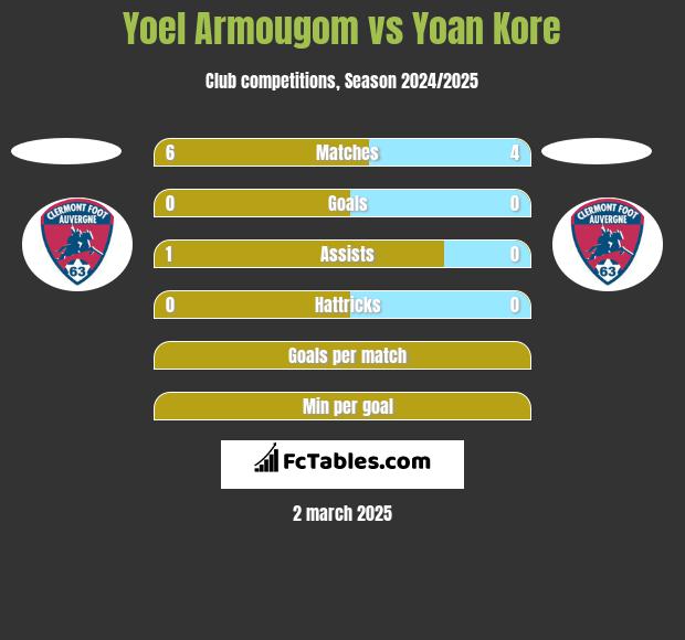 Yoel Armougom vs Yoan Kore h2h player stats