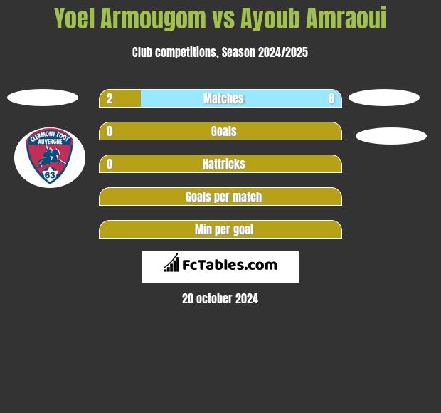 Yoel Armougom vs Ayoub Amraoui h2h player stats