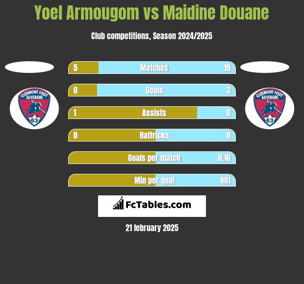 Yoel Armougom vs Maidine Douane h2h player stats