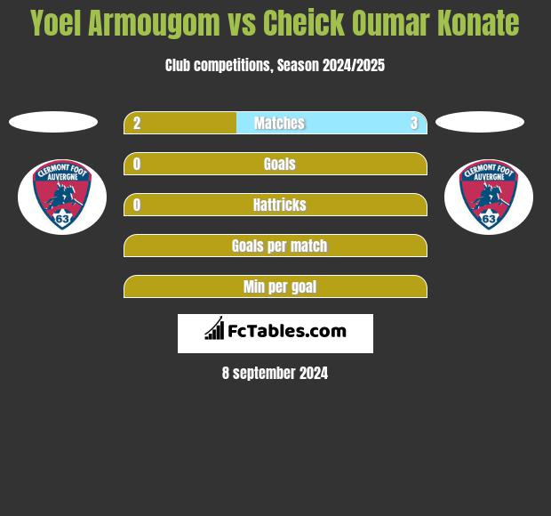 Yoel Armougom vs Cheick Oumar Konate h2h player stats