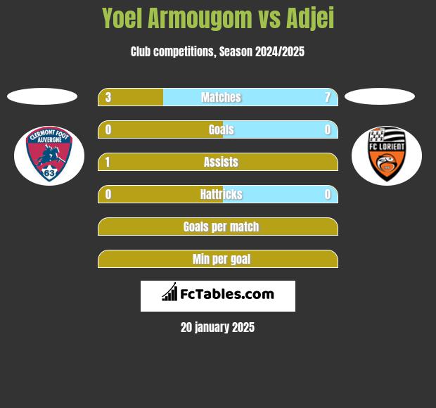 Yoel Armougom vs Adjei h2h player stats