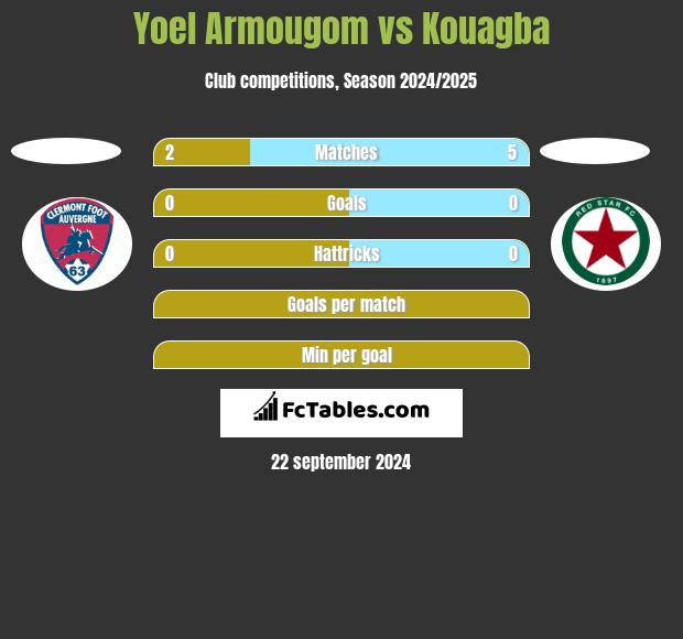 Yoel Armougom vs Kouagba h2h player stats