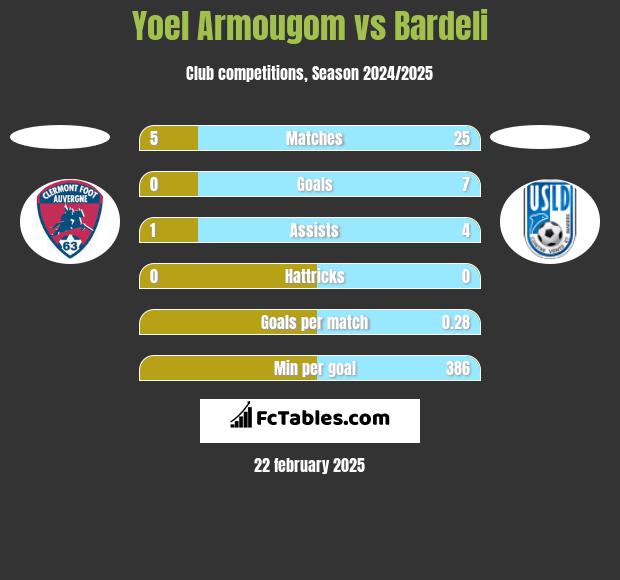 Yoel Armougom vs Bardeli h2h player stats