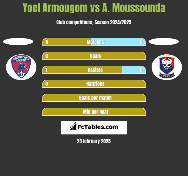 Yoel Armougom vs A. Moussounda h2h player stats