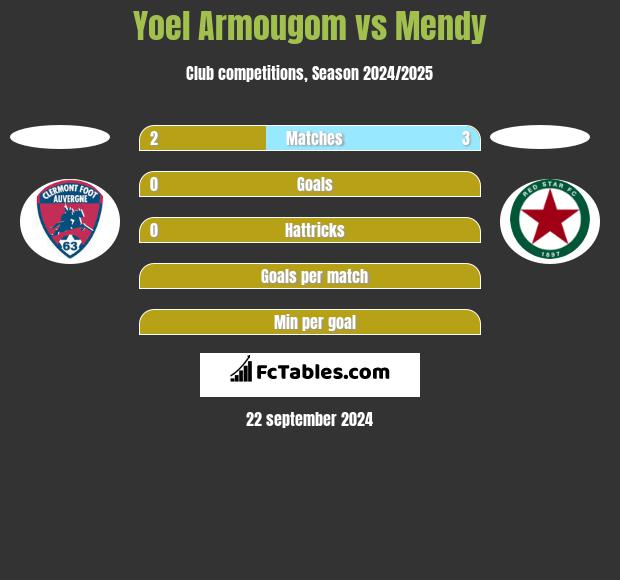 Yoel Armougom vs Mendy h2h player stats