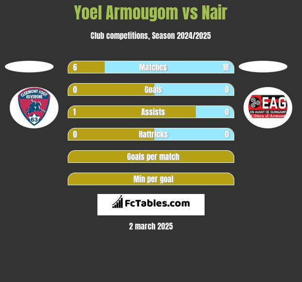 Yoel Armougom vs Nair h2h player stats