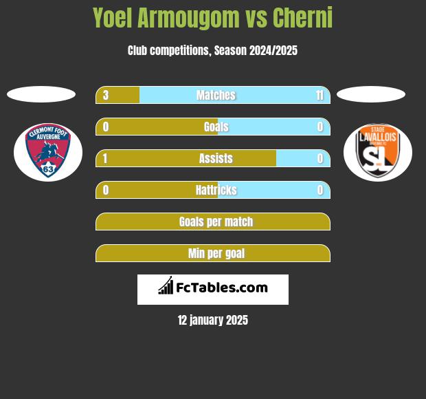 Yoel Armougom vs Cherni h2h player stats