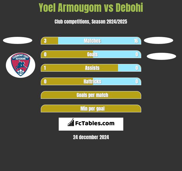 Yoel Armougom vs Debohi h2h player stats