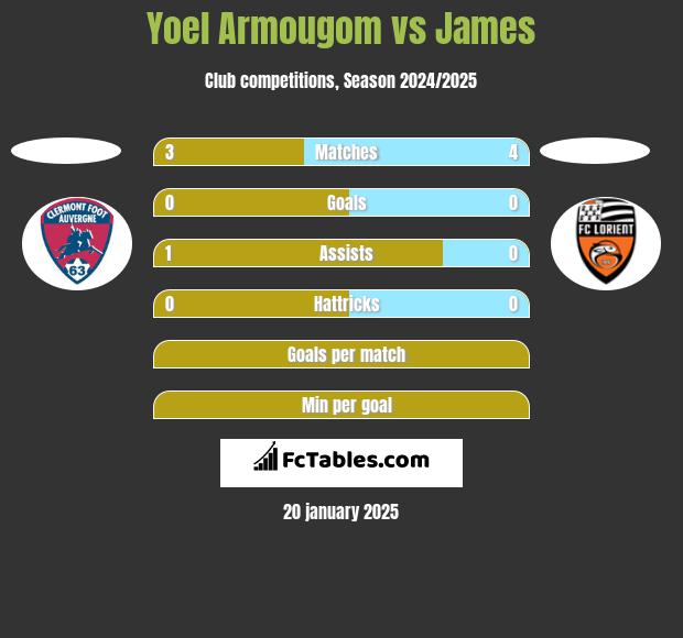 Yoel Armougom vs James h2h player stats