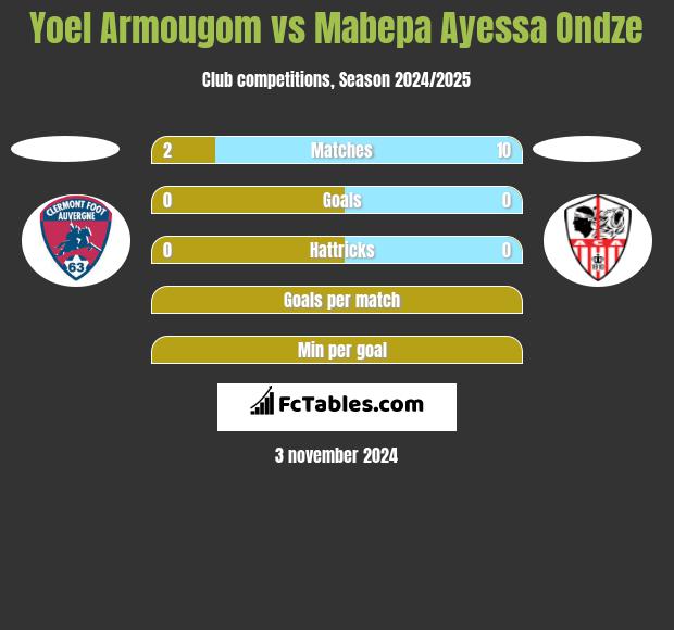 Yoel Armougom vs Mabepa Ayessa Ondze h2h player stats