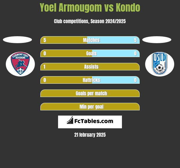 Yoel Armougom vs Kondo h2h player stats