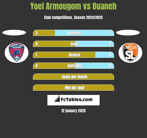 Yoel Armougom vs Ouaneh h2h player stats