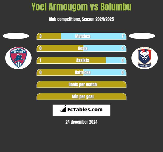 Yoel Armougom vs Bolumbu h2h player stats