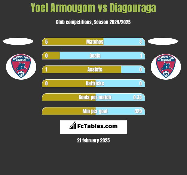 Yoel Armougom vs Diagouraga h2h player stats