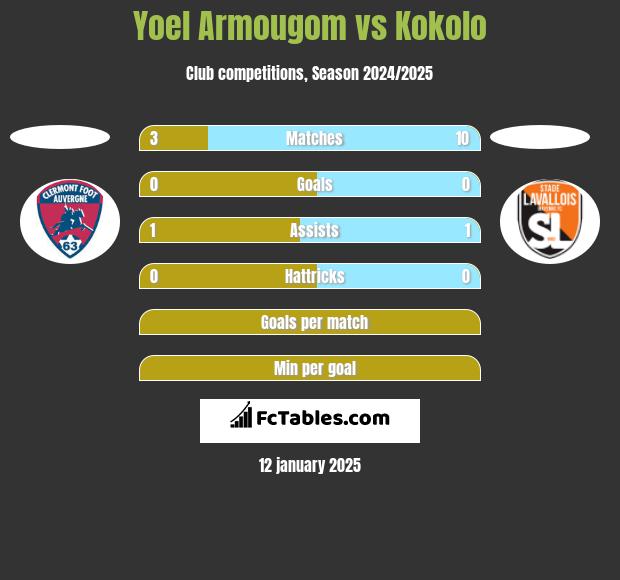 Yoel Armougom vs Kokolo h2h player stats