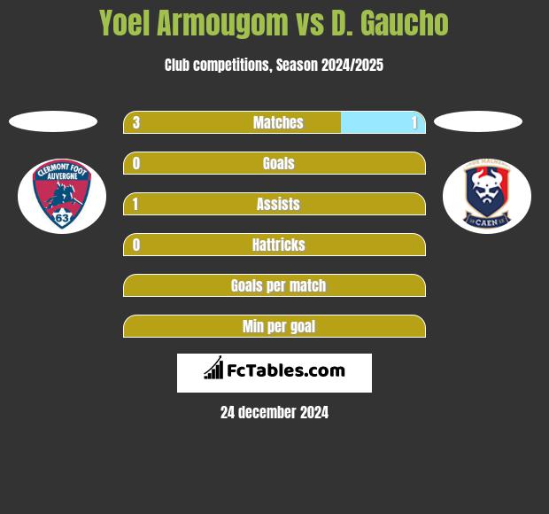 Yoel Armougom vs D. Gaucho h2h player stats