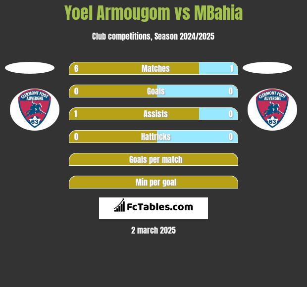 Yoel Armougom vs MBahia h2h player stats