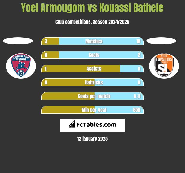 Yoel Armougom vs Kouassi Bathele h2h player stats