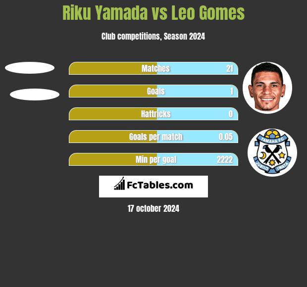 Riku Yamada vs Leo Gomes h2h player stats