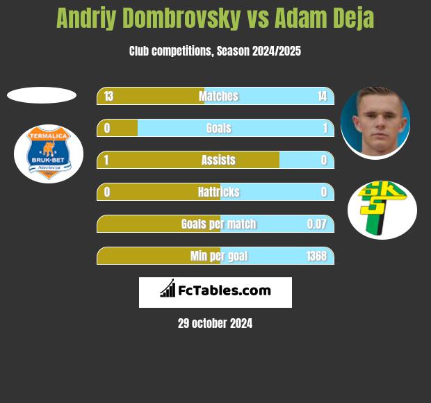 Andriy Dombrovsky vs Adam Deja h2h player stats