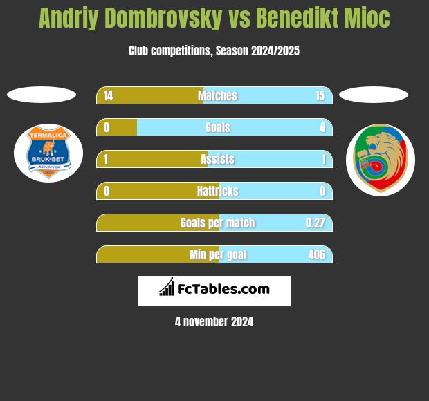 Andriy Dombrovsky vs Benedikt Mioc h2h player stats