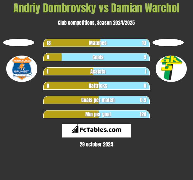 Andriy Dombrovsky vs Damian Warchoł h2h player stats