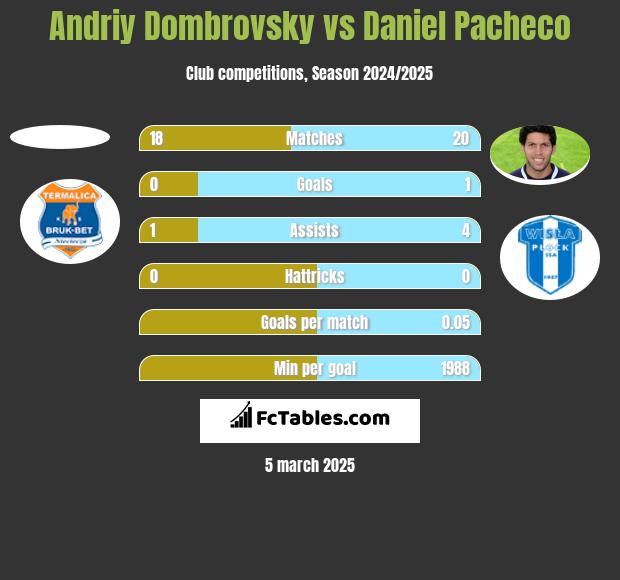 Andriy Dombrovsky vs Daniel Pacheco h2h player stats