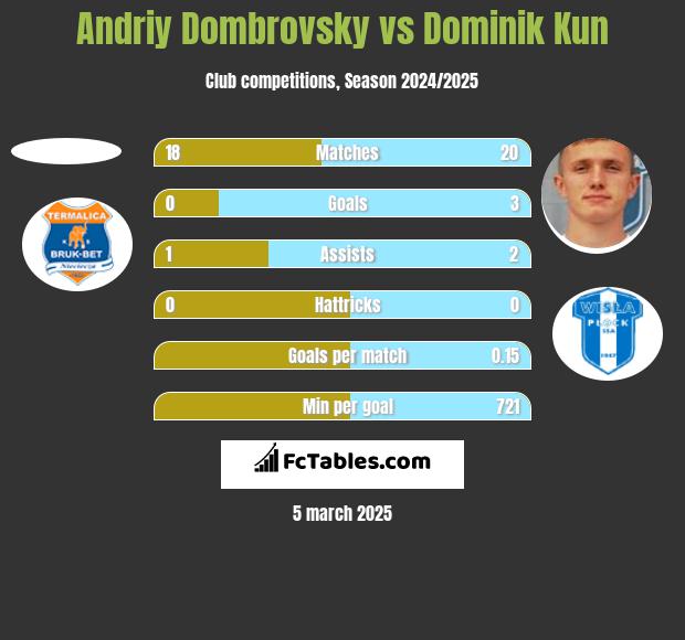 Andriy Dombrovsky vs Dominik Kun h2h player stats