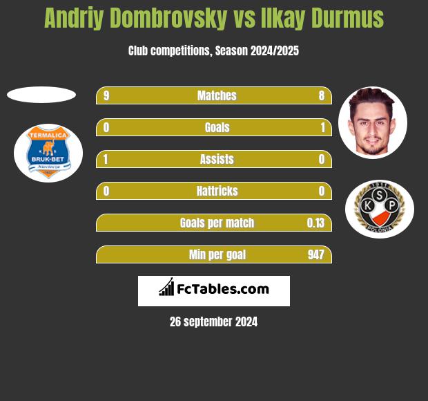 Andriy Dombrovsky vs Ilkay Durmus h2h player stats