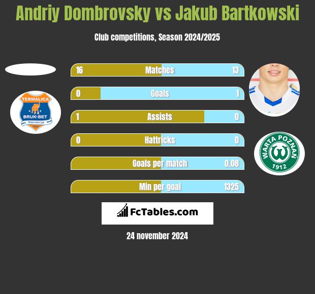 Andriy Dombrovsky vs Jakub Bartkowski h2h player stats