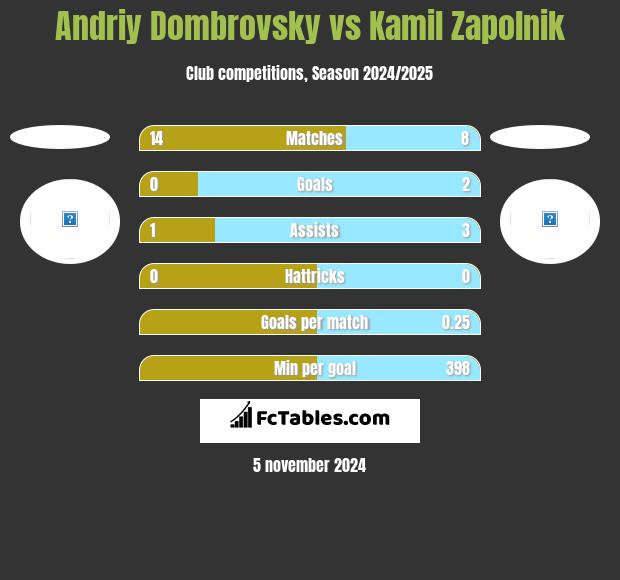 Andriy Dombrovsky vs Kamil Zapolnik h2h player stats